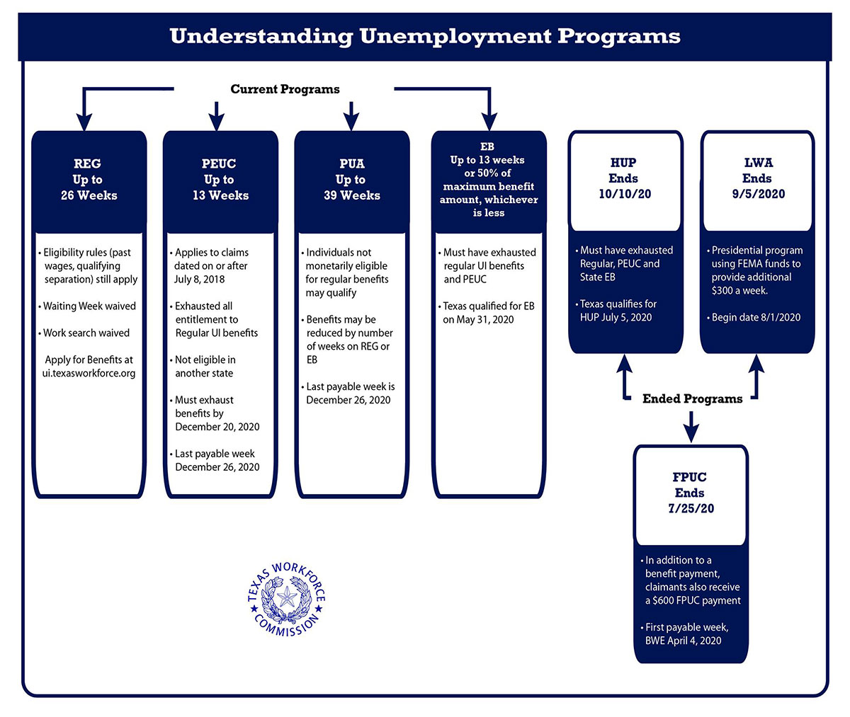 Understanding Unemployment Programs